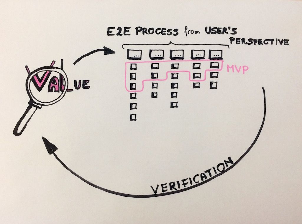 MVP: Confusion or Misunderstood by PM/Developer?